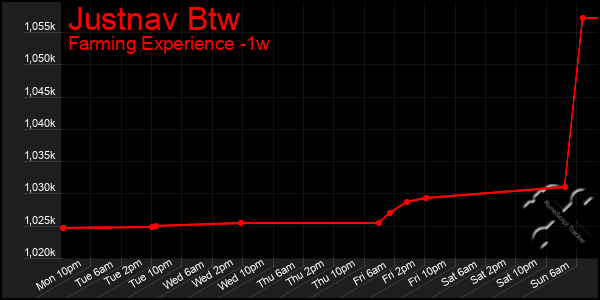 Last 7 Days Graph of Justnav Btw