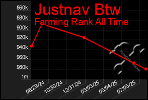 Total Graph of Justnav Btw