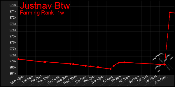 Last 7 Days Graph of Justnav Btw