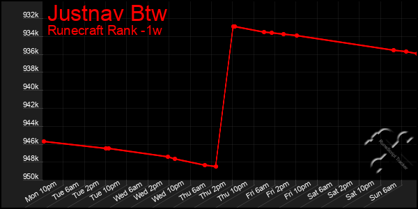 Last 7 Days Graph of Justnav Btw