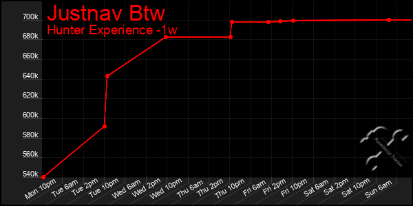 Last 7 Days Graph of Justnav Btw