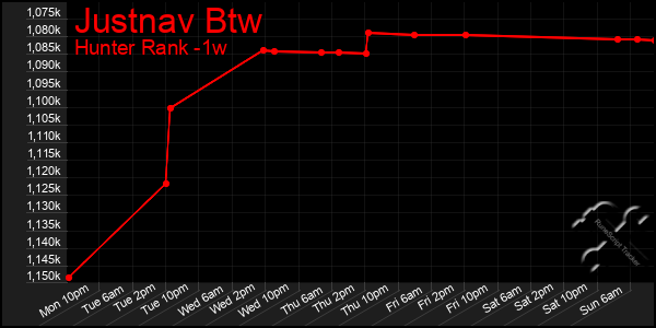 Last 7 Days Graph of Justnav Btw