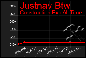 Total Graph of Justnav Btw