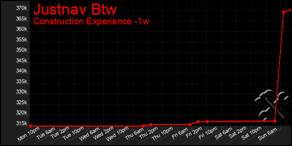 Last 7 Days Graph of Justnav Btw