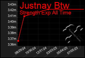 Total Graph of Justnav Btw