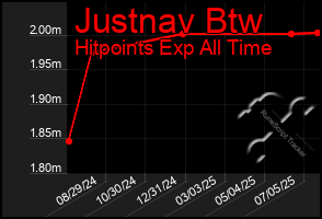 Total Graph of Justnav Btw