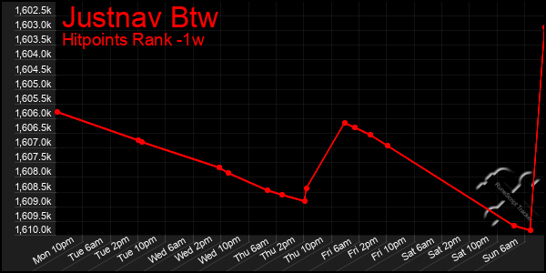 Last 7 Days Graph of Justnav Btw
