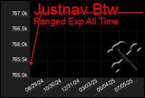 Total Graph of Justnav Btw