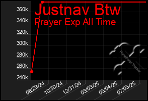 Total Graph of Justnav Btw