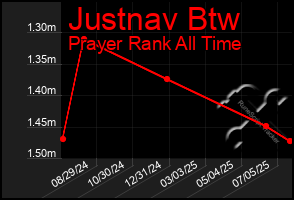 Total Graph of Justnav Btw