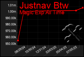 Total Graph of Justnav Btw