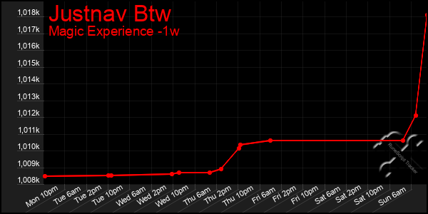 Last 7 Days Graph of Justnav Btw