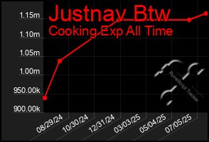 Total Graph of Justnav Btw