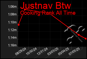 Total Graph of Justnav Btw