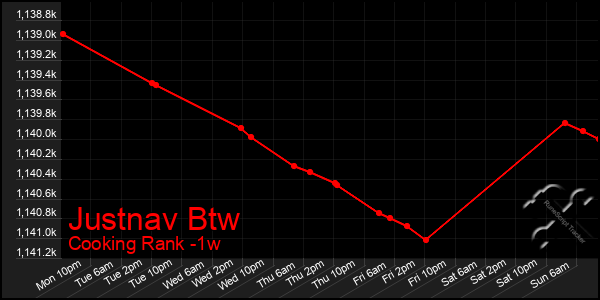 Last 7 Days Graph of Justnav Btw
