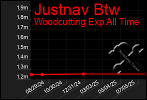 Total Graph of Justnav Btw