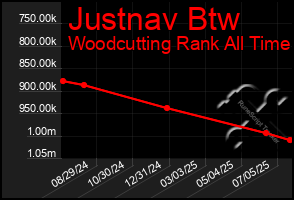 Total Graph of Justnav Btw