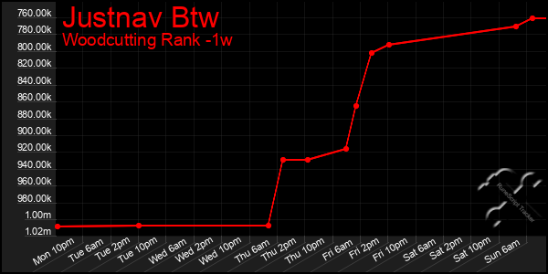 Last 7 Days Graph of Justnav Btw