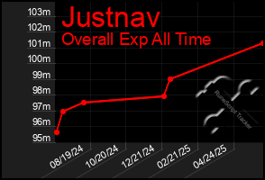Total Graph of Justnav