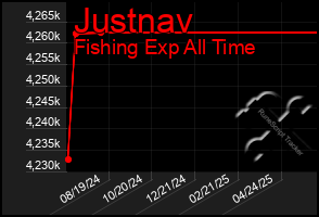 Total Graph of Justnav