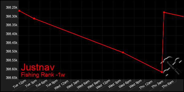 Last 7 Days Graph of Justnav