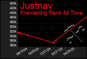 Total Graph of Justnav