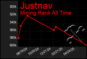 Total Graph of Justnav