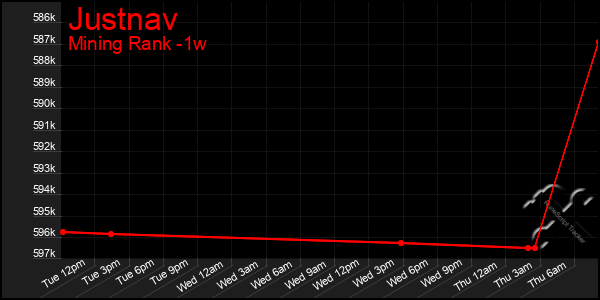 Last 7 Days Graph of Justnav