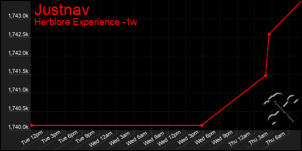 Last 7 Days Graph of Justnav