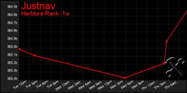 Last 7 Days Graph of Justnav