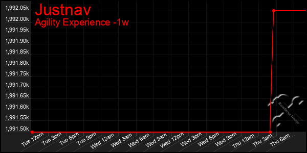 Last 7 Days Graph of Justnav