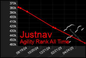 Total Graph of Justnav