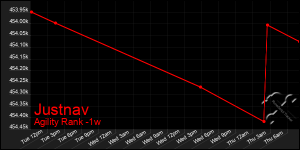 Last 7 Days Graph of Justnav