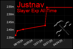 Total Graph of Justnav