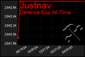 Total Graph of Justnav