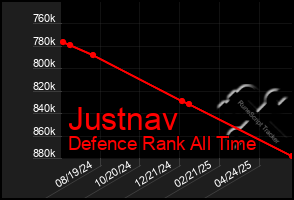 Total Graph of Justnav