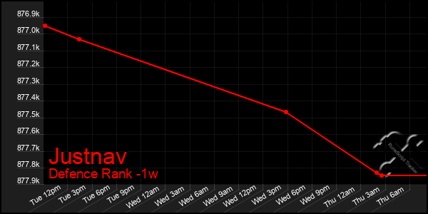 Last 7 Days Graph of Justnav