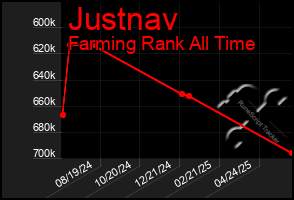 Total Graph of Justnav