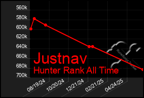 Total Graph of Justnav