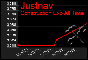 Total Graph of Justnav