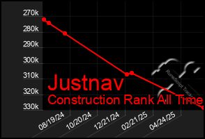 Total Graph of Justnav