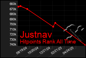 Total Graph of Justnav