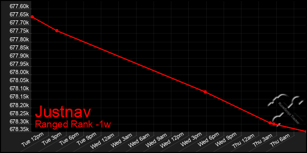 Last 7 Days Graph of Justnav