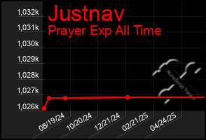 Total Graph of Justnav
