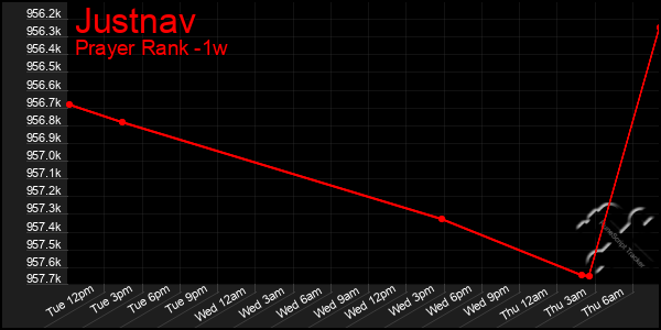 Last 7 Days Graph of Justnav