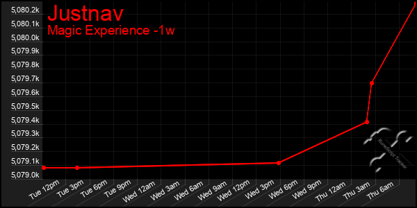 Last 7 Days Graph of Justnav