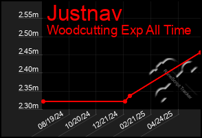 Total Graph of Justnav