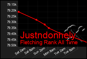 Total Graph of Justndonnely