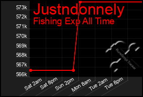 Total Graph of Justndonnely