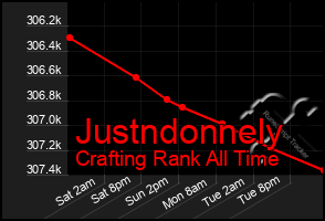 Total Graph of Justndonnely
